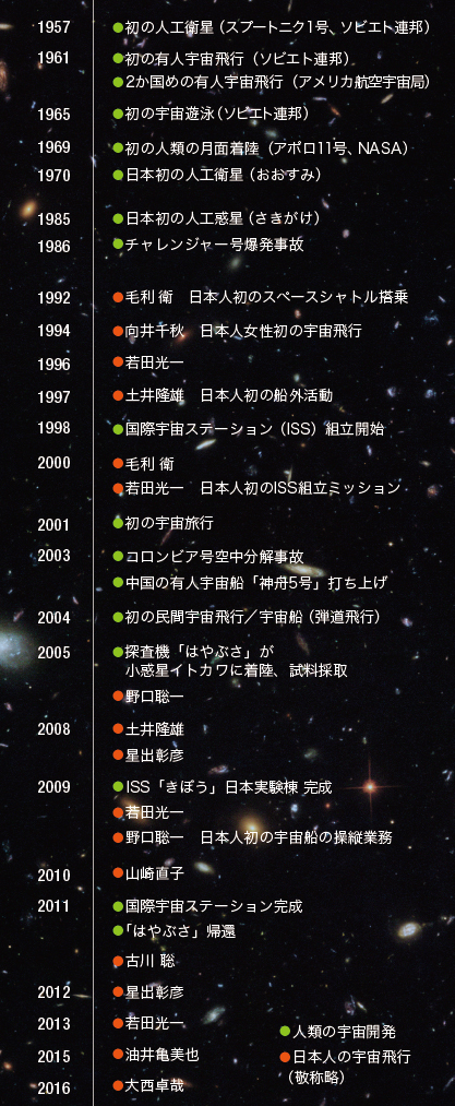 宇宙開発の歴史