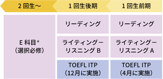 1回生から2回生の英語授業の流れ