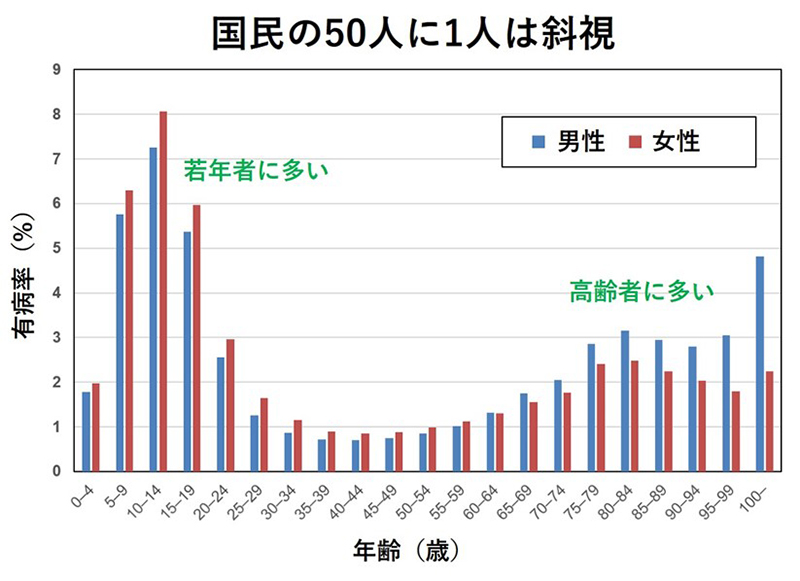 日本人における斜視の有病率の全国調査―日本人の５０人に1人が斜視である―