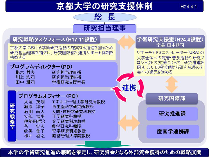 京都大学の研究体制（2012年4月1日現在）