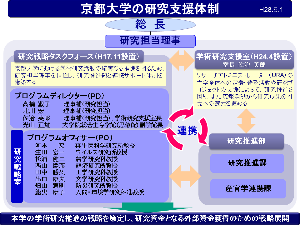 京都大学の研究支援体制について（2016年5月現在）