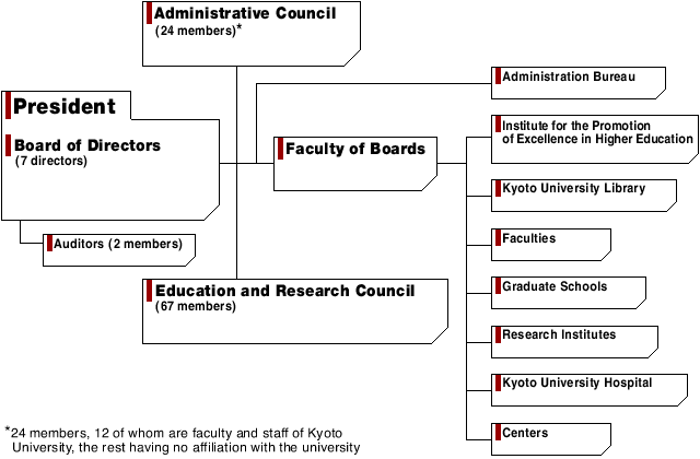 Organization Charts