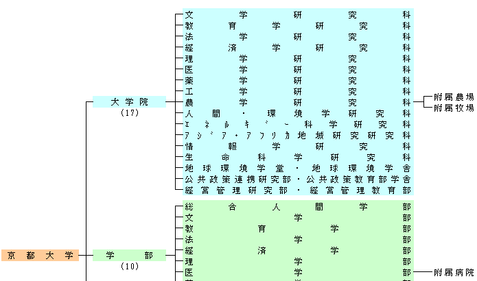 京都大学機構図