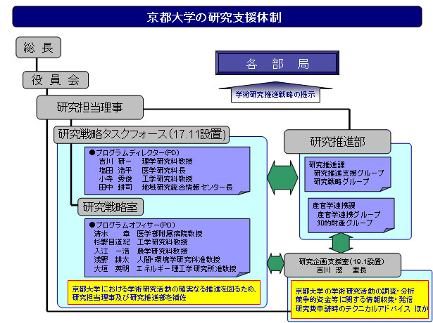 京都大学の研究支援体制
