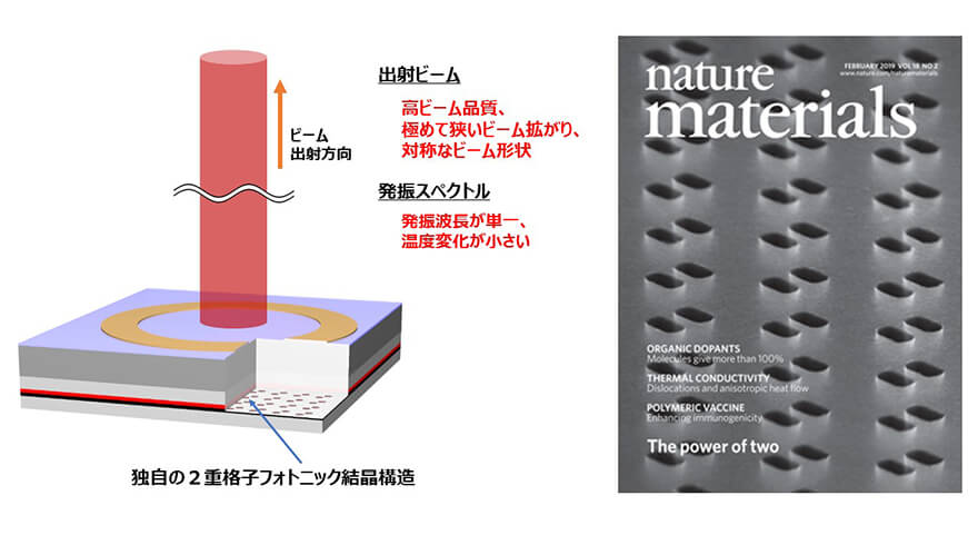 (左)フォトニック結晶レーザーの模式図と特徴。(右)２重格子フォトニック結晶の構造図（Nature系雑誌の表紙を飾ったもの）。イメージ