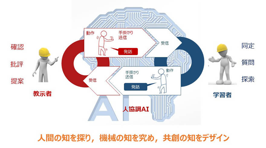 人間ができる部分と機械ができる部分とをうまく組み合わせていくことで、教示者の教える力や学習者の学ぶ力を拡張させていく。イメージ