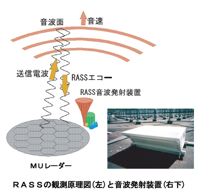 ＲＡＳＳの観測原理図(左)と音波発射装置(右下)