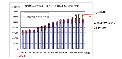 4団地におけるエネルギー消費によるCO2排出量