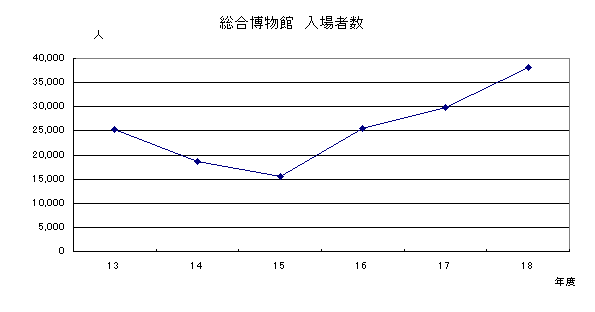 総合博物館入場者数の推移