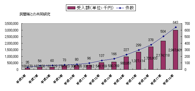 民間等との共同研究グラフ