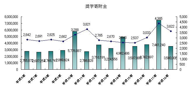 奨学寄附金グラフ