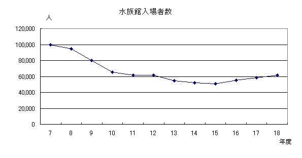 水族館入場者数グラフ