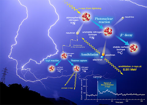 Lightning, with a chance of antimatter