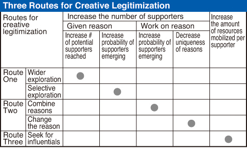 Reasons for Innovation