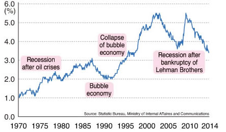 Improving the Employment Situation in Japan