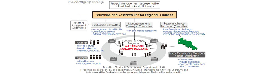 Kyoto Future Creation Project for Establishing the Center of Community