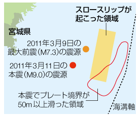 三陸沖のスロースリップの図