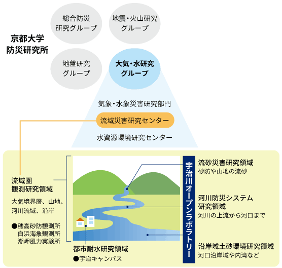 防災研究所の組織図