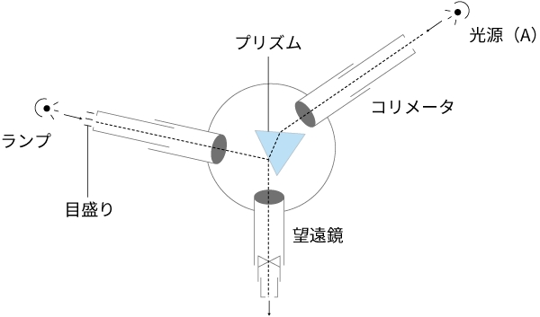 プリズム光線の測定図