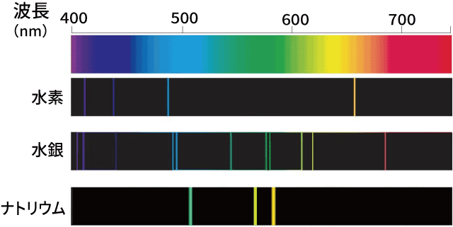 プリズム分光器で見られる線スペクトル