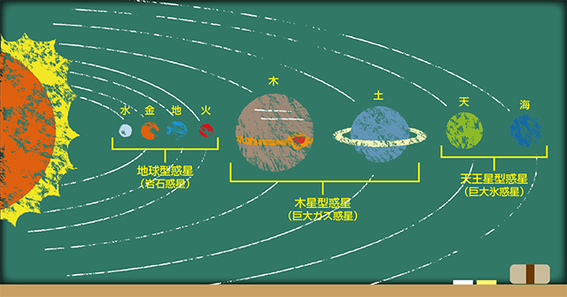 太陽系の惑星