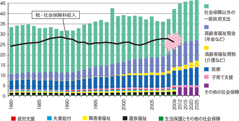 日本の一般政府の支出と収入（対GDP％）