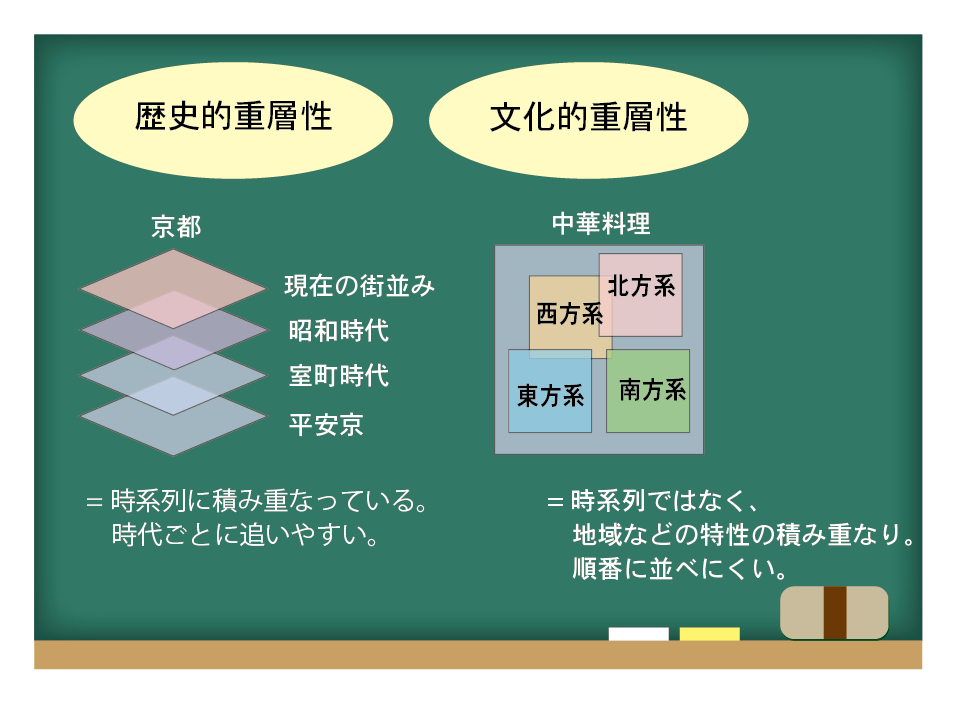 歴史的重層性と文化的重層性