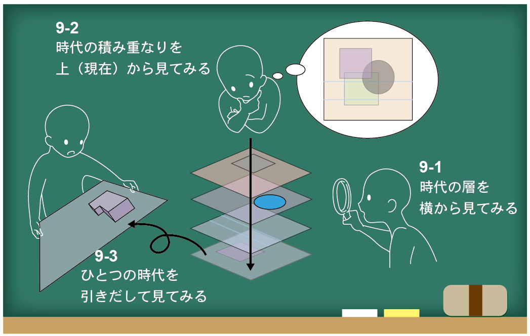 歴史的市街地の景観の重層性のとらえ方