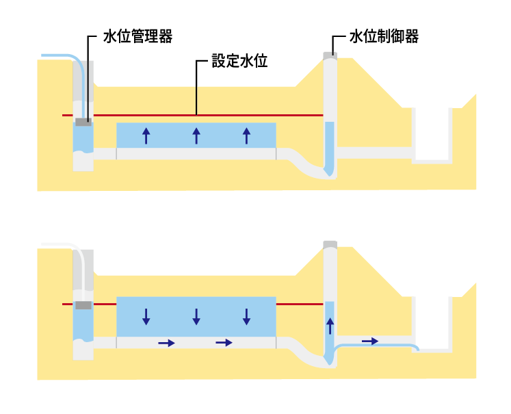 地下水位制御システム FOEASの仕組み