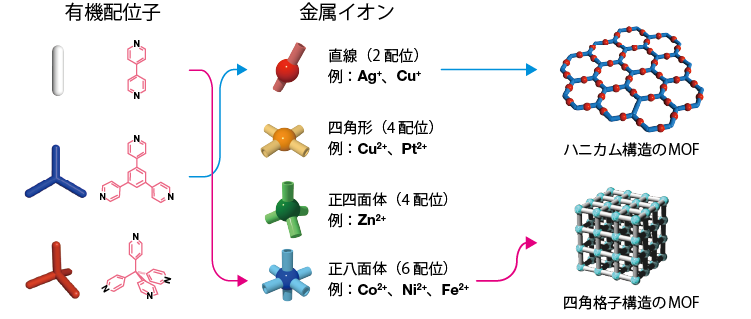 MOFの構造デザイン例