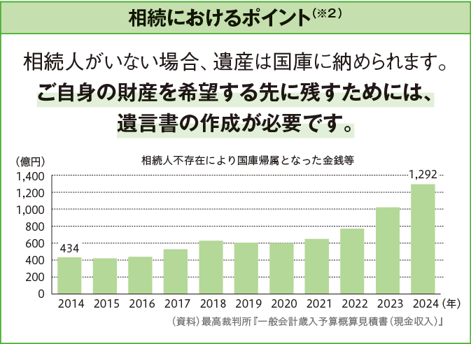 相続におけるポイント（※2）相続人不在により国庫帰属となった金額推移グラフ