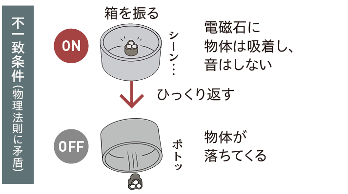 不一致条件