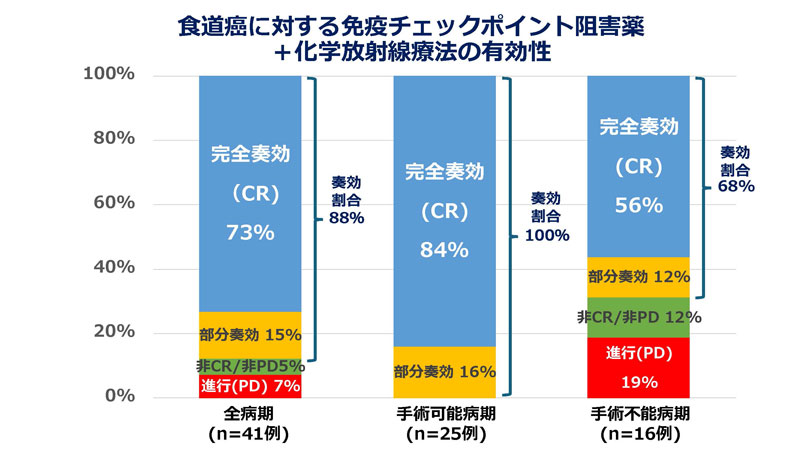 食道扁平上皮がんに対する根治的化学放射線療法と免疫チェックポイント阻害薬の併用療法の有効性と安全性を明らかにしました(NOBEL試験)～治療効果が高い患者さんを見分ける手がかりも発見～