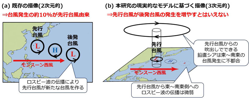 台風が新たな台風の発生を増やすとはいえない～台風発生研究の常識を覆す～