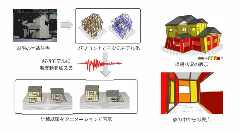 木造住宅の耐震性評価ソフト機能強化版を公開～耐震性能の新しい評価指標～