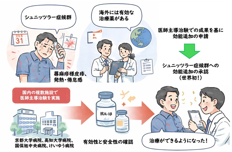 イラリス®皮下注射液150mgのシュニッツラー症候群への効能追加―世界初の適応拡大の基となる成果は、医師主導治験によって示されました―