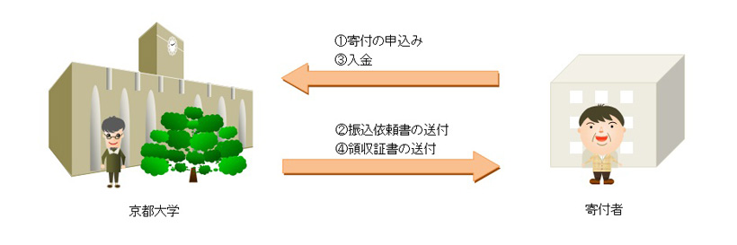 寄付手続きイメージ