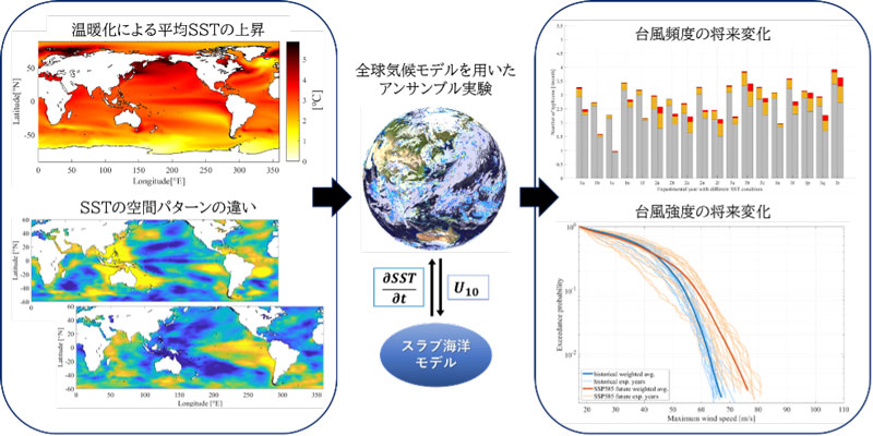 台風特性の将来変化―海面水温の上昇による台風強度のばらつき―
