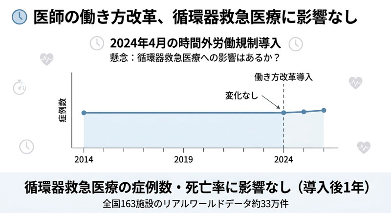 医師働き方改革、循環器救急医療に影響せず―全国30万件の実データで検証―
