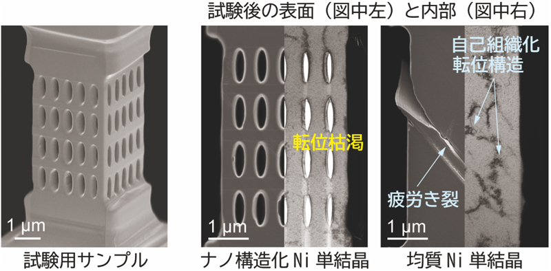 常識を覆す、疲労の蓄積を抑える材料設計―ナノ構造化により軽く壊れにくい金属を実現―