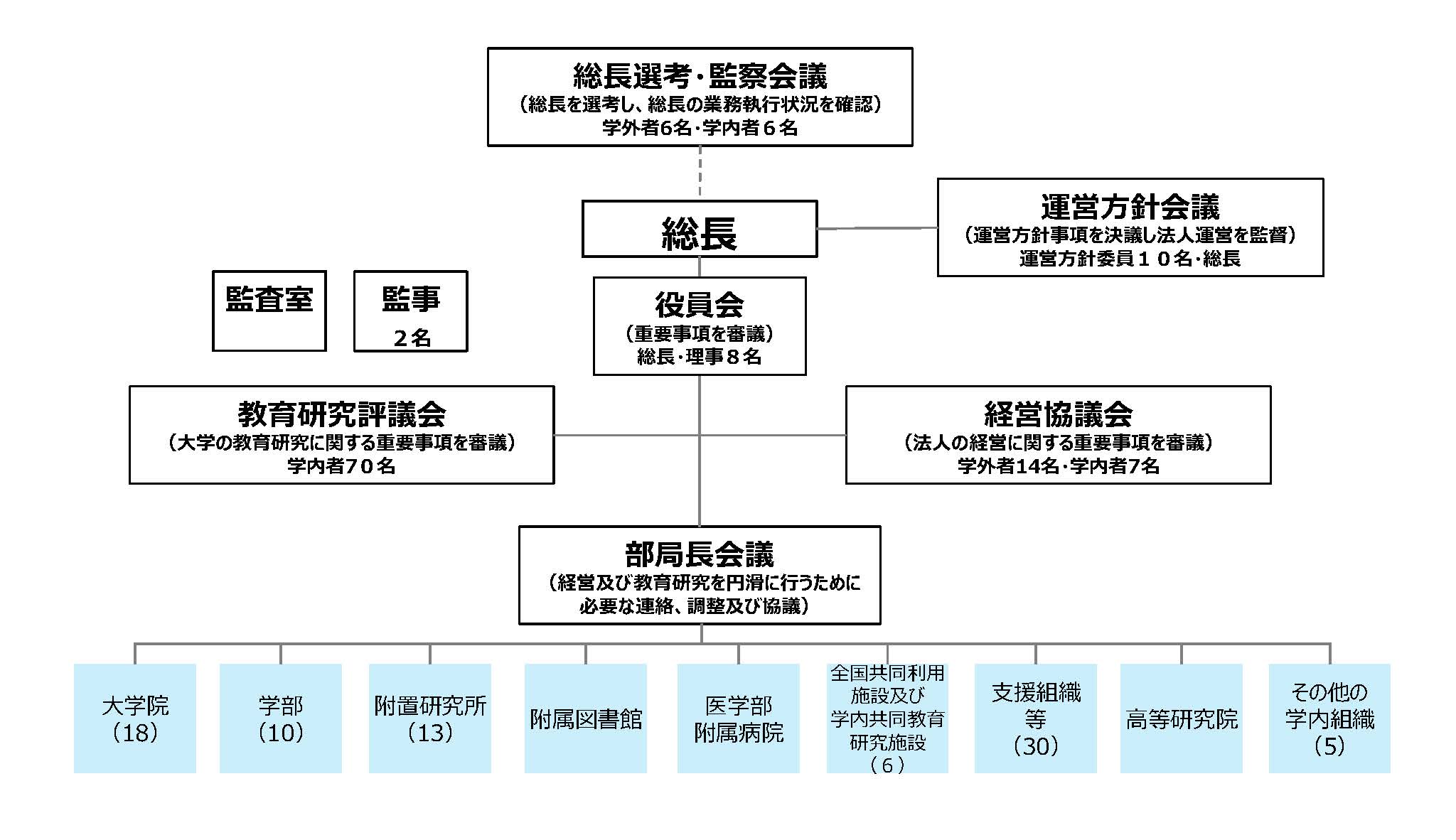 大学の組織（概要）