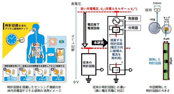 デジタル錠剤向け超低電力時計回路を開発―体内発電に対応し、極小面積を7nmで実証―
