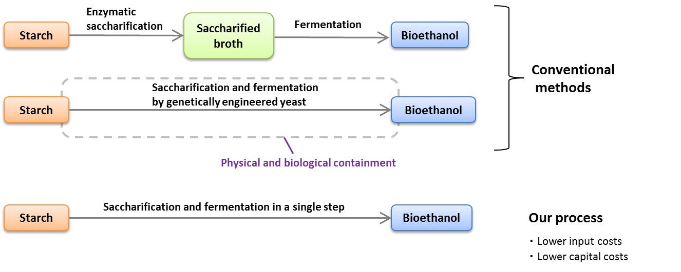 Production of ethanol from biomass – Recent research