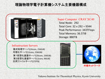 基礎物理学研究所に新しいスーパーコンピュータシステムを導入しました