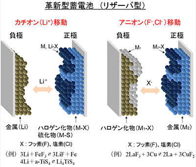 最新二次電池材料の技術 善八，小久見