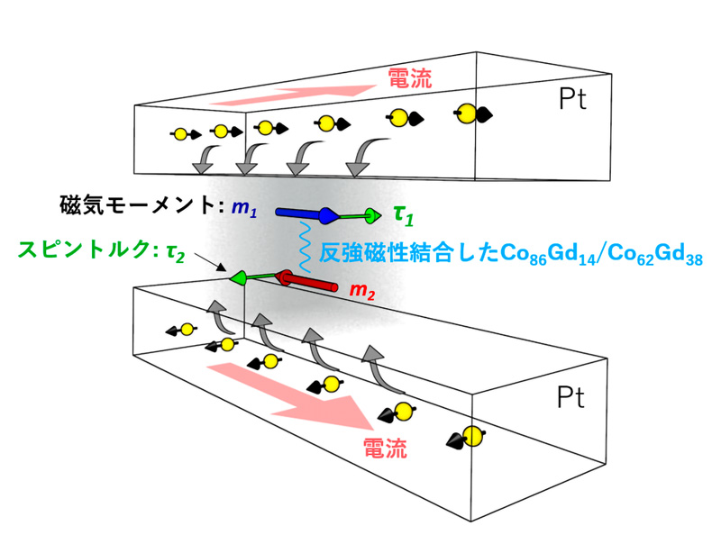 反強磁性体を用いたスピントルク磁気メモリの実証 －磁気メモリの超高記録密度化へ道筋－