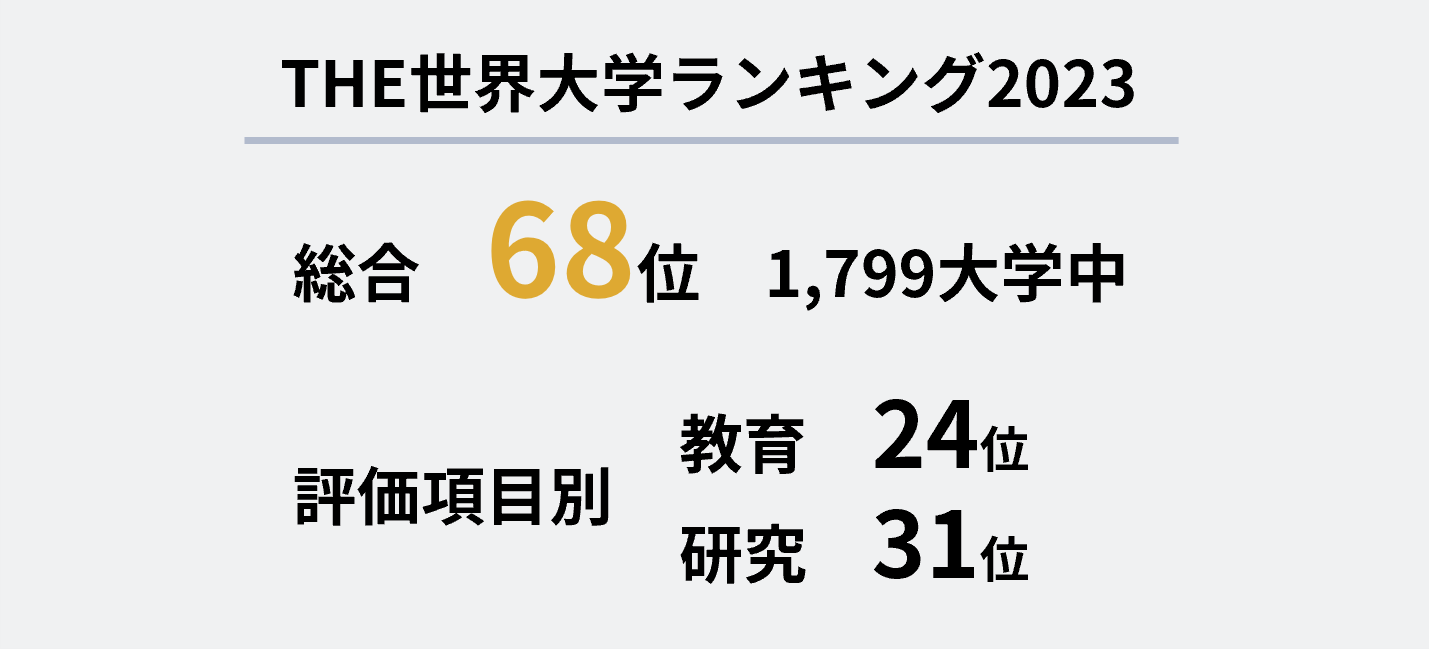 THE世界大学ランキング