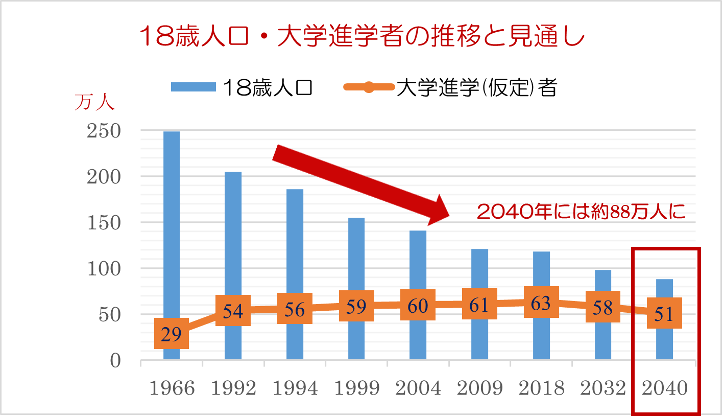 18歳人口の大学進学者推移と見通し