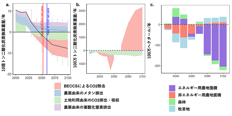 aは大規模な二酸化炭素(CO2)除去に依存しないケースの世界全体の農業・土地利用変化由来の温室効果ガス排出経路。 b,cは大規模なCO2除去技術に依存しないことによる世界全体の農業・土地利用変化由来の温室効果ガス排出と土地利用への影響（大規模なCO2除去に依存するケースとしないケースの差分を表す）。aの黒の実線（破線）はBECCS由来のCO2除去を含む（含まない）農業・土地利用由来の温室効果ガス(GHG)純排出量を示す。青と赤の縦線は世界全体のCO2排出と農業・土地利用由来のGHG排出が実質ゼロに到達する年を示す。土地利用由来のCO2排出・吸収には土地利用変化によるCO2排出と植林による吸収を含む。