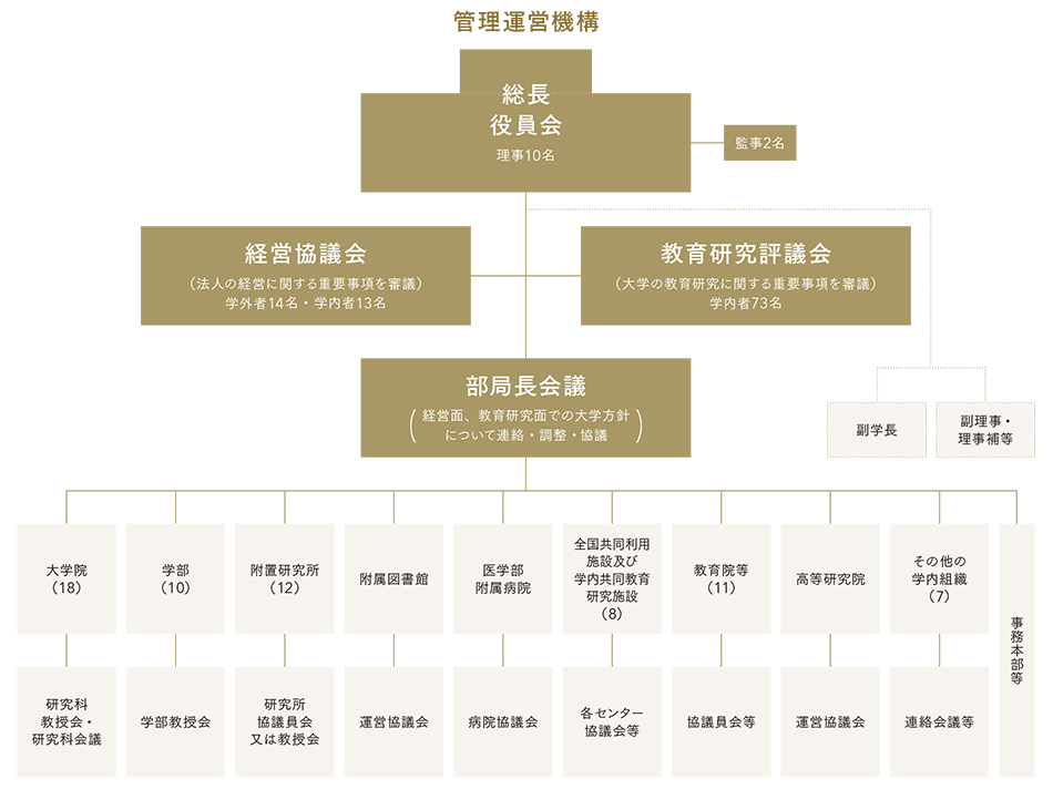 管理運営機構